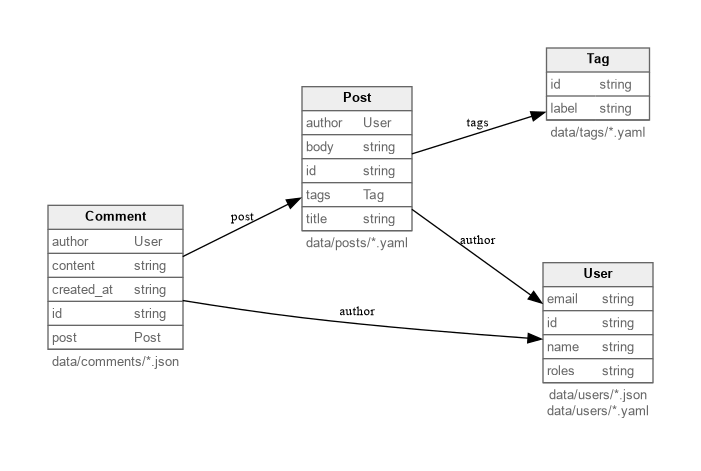 ERD of the full example
